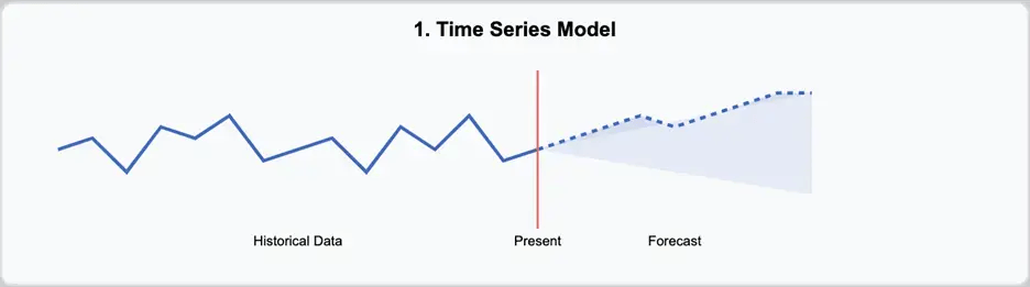 Understanding Retail Forecasting Models - Beyond Algorithms (Part 1) - Time Series Model