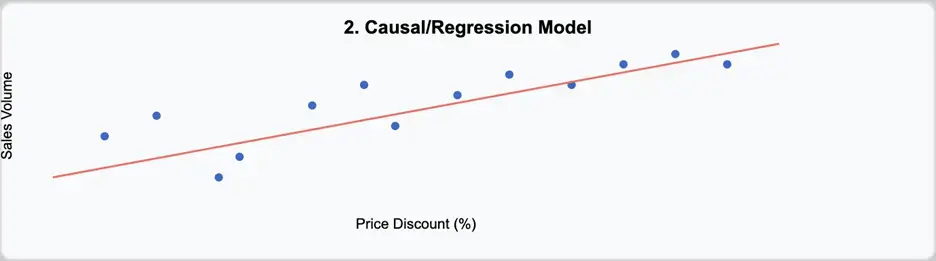 Understanding Retail Forecasting Models - Beyond Algorithms (Part 1) Blog - Casual Regression Models
