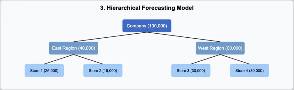 Understanding Retail Forecasting Models - Beyond Algorithms (Part 1) Blog - Hierarchy Forecasting