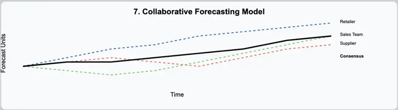 Understanding Retail Forecasting Models - Beyond Algorithms (Part 2) - Collaborative Forecasting Model