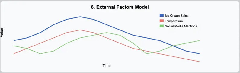 Understanding Retail Forecasting Models - Beyond Algorithms (Part 2) - External Factors Model