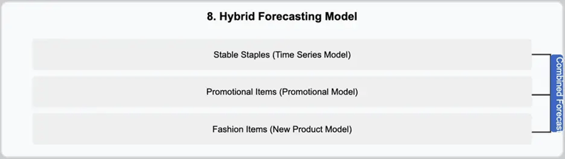 Understanding Retail Forecasting Models - Beyond Algorithms (Part 2) - Hybrid Forecasting Model