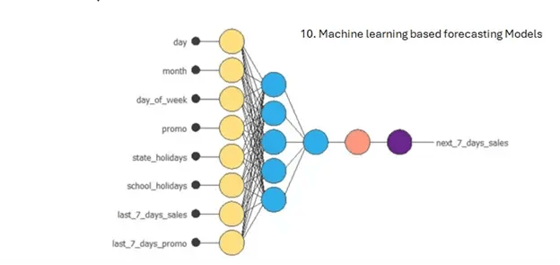 Understanding Retail Forecasting Models - Beyond Algorithms (Part 2) - Machine Based Learning Model