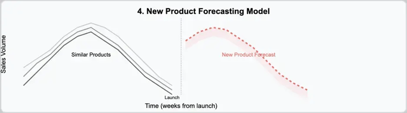 Understanding Retail Forecasting Models - Beyond Algorithms (Part 2) - New Product Forecasting Model