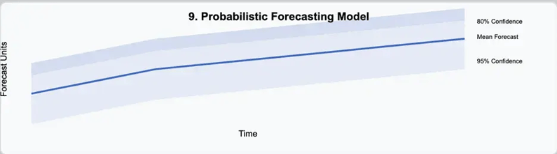 Understanding Retail Forecasting Models - Beyond Algorithms (Part 2) - Probablistic Forecasting Model