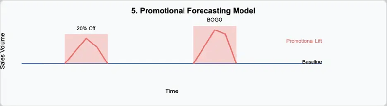 Understanding Retail Forecasting Models - Beyond Algorithms (Part 2) - Promotional Forecasting Model